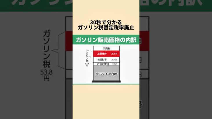 ガソリン税暫定税率廃止についてどう思う？ #政治 #税金 #ガソリン